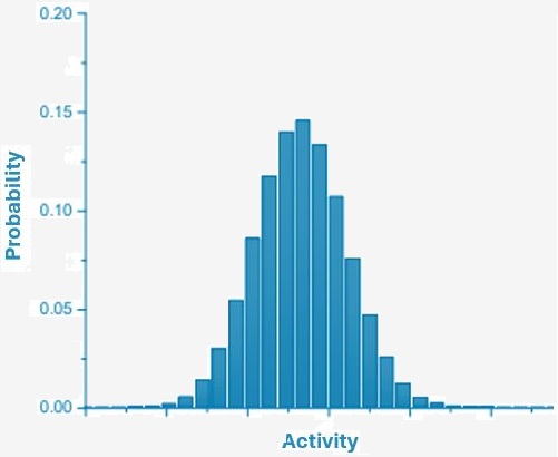 Gaussian distribution