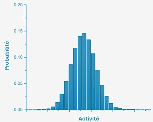 Distribution gaussienne