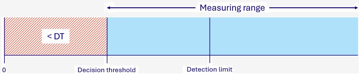 Measurement range